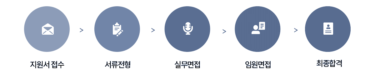 채용절차